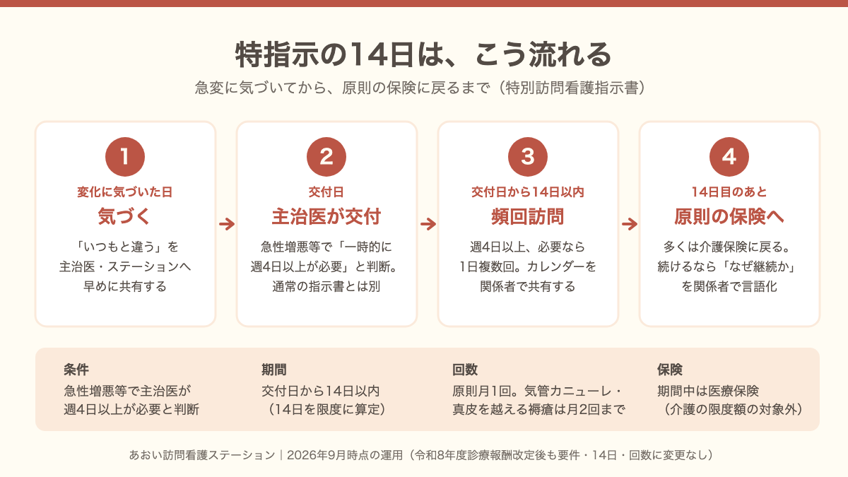 特指示の14日の流れを4段階で示した図。変化に気づく、主治医が交付、交付日から14日以内に頻回訪問、14日目のあとは原則の保険へ戻る。下段に条件・期間・回数・保険の早見。