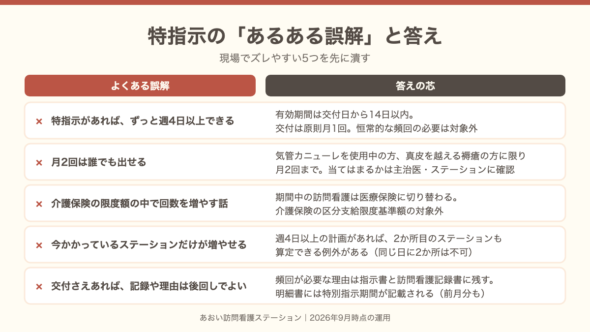 特指示のよくある誤解と答えを5行で並べた図。ずっと週4日以上できる、月2回は誰でも出せる、介護保険の限度額の中で増やす、今のステーションだけが増やせる、記録や理由は後回しでよい、のそれぞれに答えを添えている。