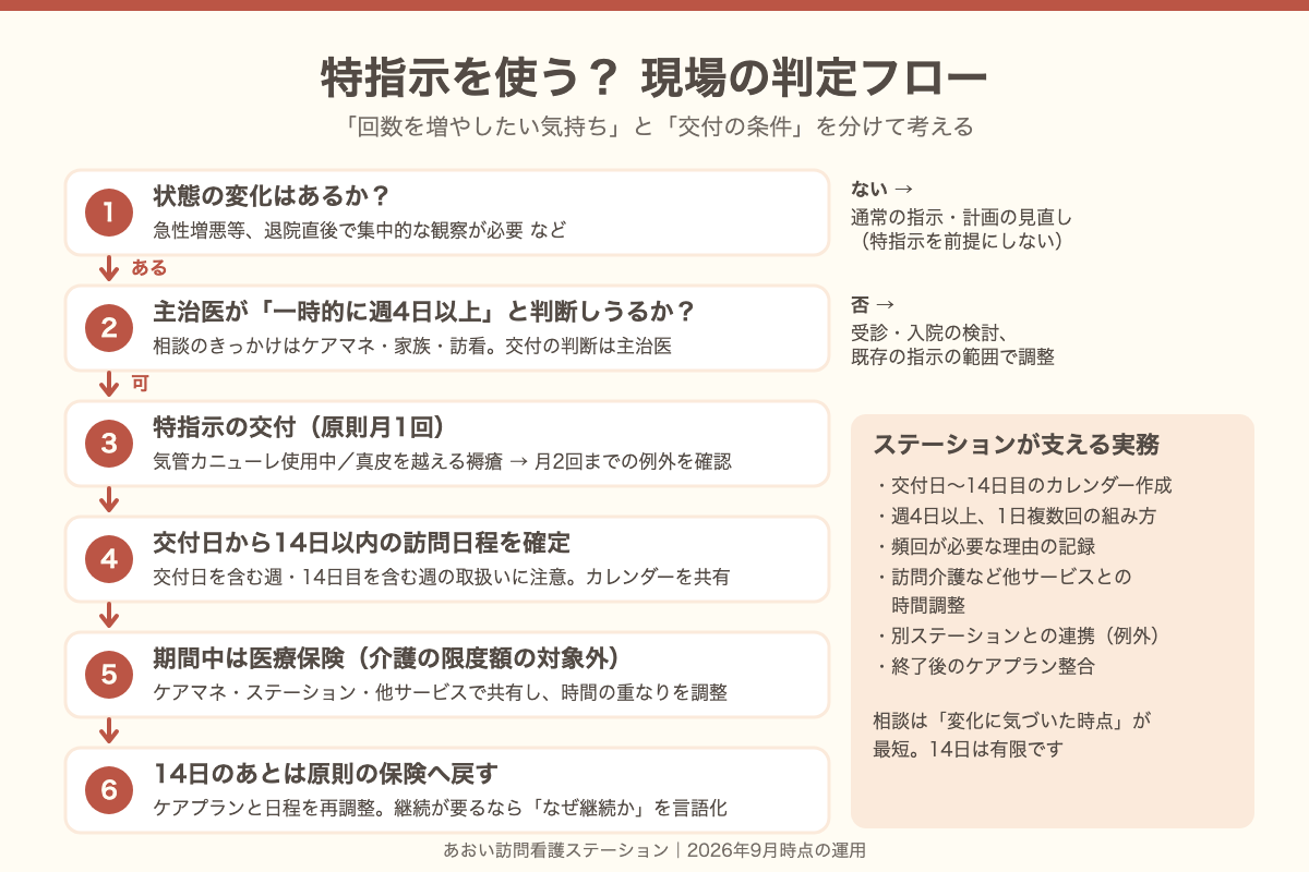 特指示を使うかを判定するフロー図。状態の変化があるか、主治医が一時的に週4日以上と判断しうるか、交付（原則月1回・例外月2回）、14日以内の日程確定、期間中は医療保険、終了後は原則の保険へ、の6段階。右側にステーションが支える実務の一覧。