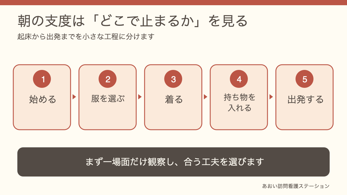 朝の支度を始める、服を選ぶ、着る、持ち物を入れる、出発するの5工程に分けた図解