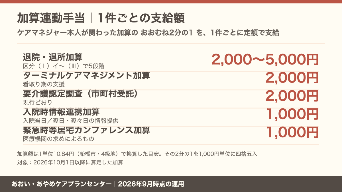 加算連動手当の支給額一覧。退院・退所加算は1件2,000〜5,000円、ターミナルケアマネジメント加算と要介護認定調査は2,000円、入院時情報連携加算と緊急時等居宅カンファレンス加算は1,000円。2026年10月以降に算定した加算が対象