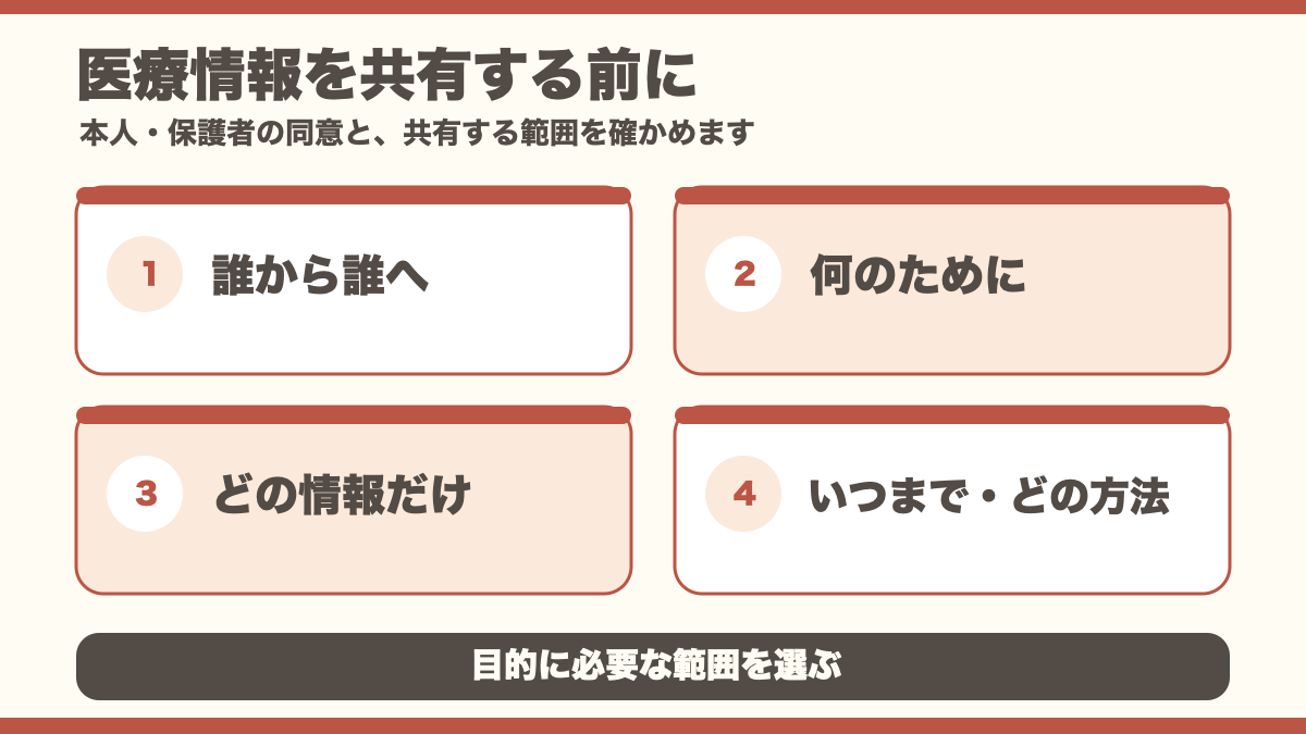 本人・保護者の同意と共有する相手・目的・情報の範囲を確かめる図解