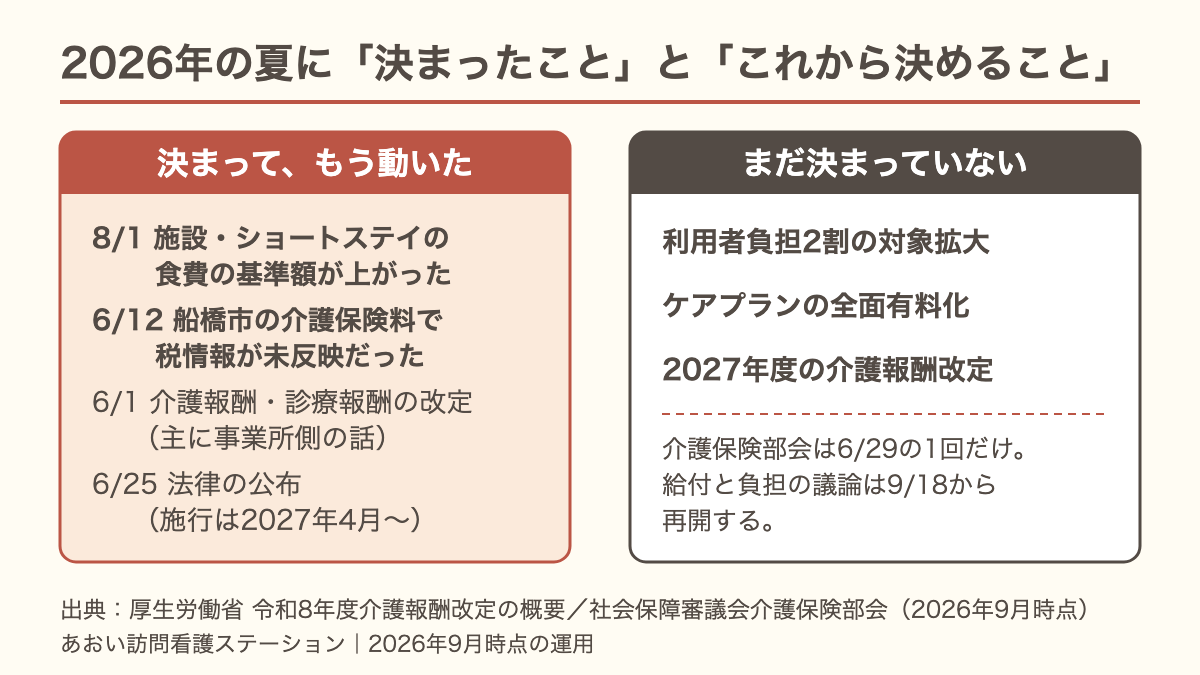 2026年の夏に決まったことと、これから決めることを2列に並べた図。決まったのは8月1日の食費の基準額引き上げと船橋市の介護保険料の訂正。まだ決まっていないのは利用者負担2割の対象拡大、ケアプランの全面有料化、2027年度の介護報酬改定。