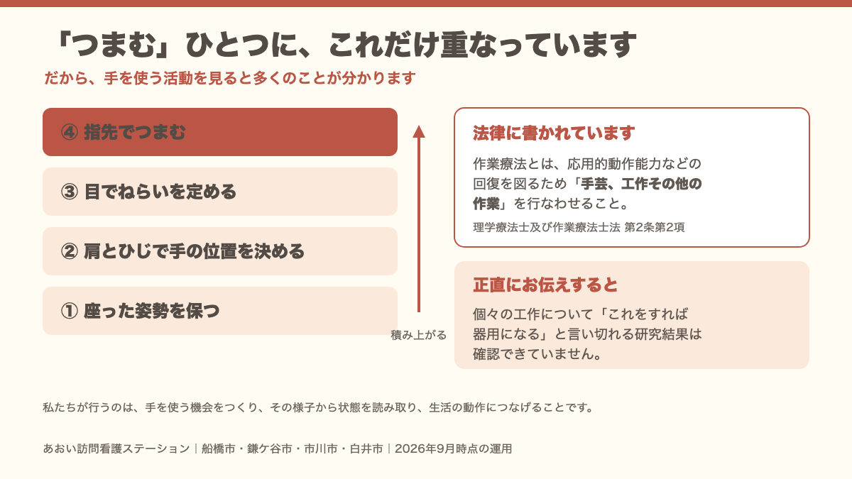 「つまむ」動作が、座った姿勢を保つ・肩とひじで手の位置を決める・目でねらいを定める・指先でつまむ の4つの積み重ねであることを示した図
