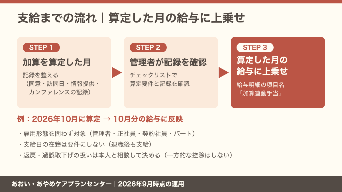 加算連動手当の支給までの流れ。加算を算定した月に記録を整え、管理者がチェックリストで確認したあと、その月の給与に上乗せして支給。例えば2026年10月算定分は10月分の給与に反映