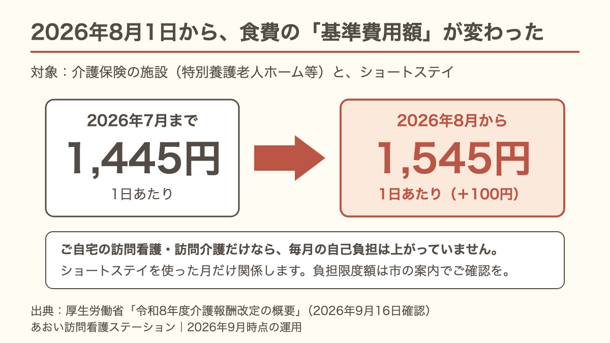 介護保険施設とショートステイの食費の基準費用額が、2026年7月までの1日1,445円から、8月以降は1,545円へ100円上がったことを示す図。