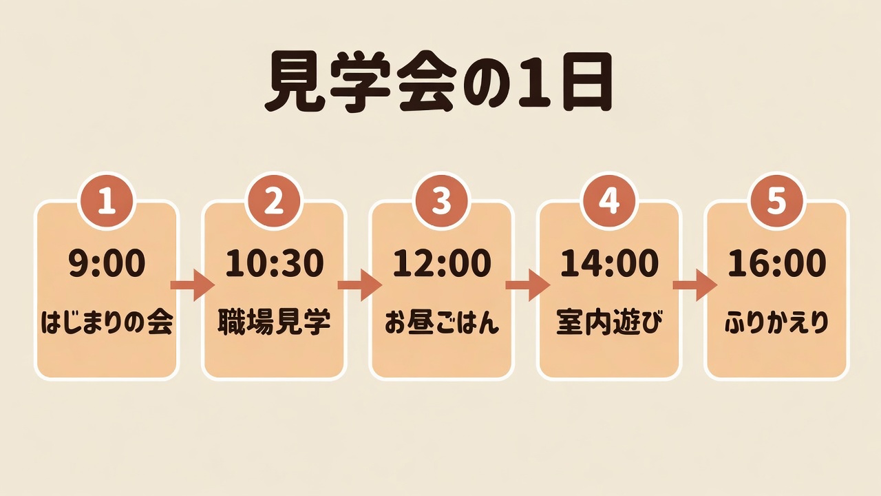 お仕事見学会の1日の流れ。はじまりの会、職場見学、お昼ごはん、室内遊び、ふりかえりの5つのステップ