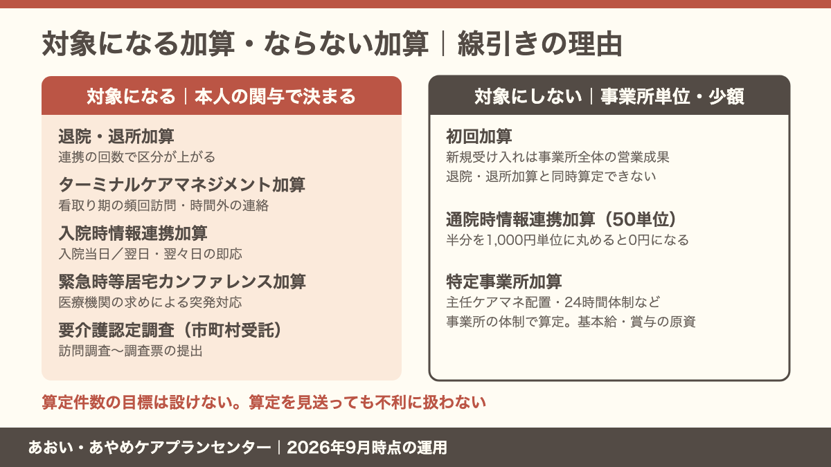 加算連動手当の対象になる加算とならない加算の比較。対象は退院・退所加算、ターミナルケアマネジメント加算、入院時情報連携加算、緊急時等居宅カンファレンス加算、要介護認定調査。対象外は初回加算、通院時情報連携加算、特定事業所加算で、事業所の体制で算定するものや少額のものは除く