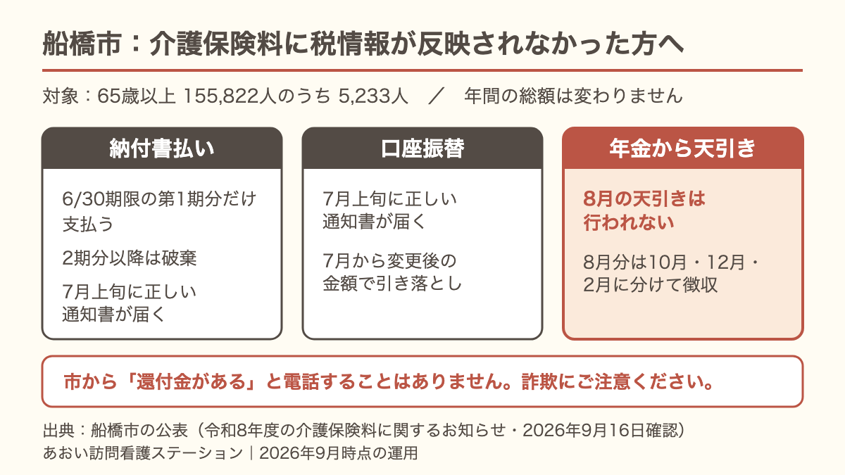 船橋市の介護保険料の訂正について、納付書払い・口座振替・年金からの天引きの3つの支払い方法ごとの対応を並べた図。年金天引きの方は8月の天引きがなく、8月分は10月・12月・2月に分けて徴収される。
