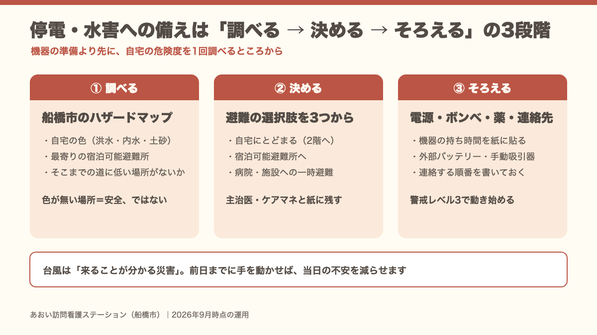 在宅療養の停電・水害への備えを、ハザードマップで調べる、避難の選択肢を決める、電源と物品をそろえるの3段階で示した図