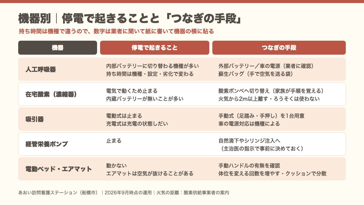 人工呼吸器・在宅酸素・吸引器・経管栄養ポンプ・電動ベッドの5つについて、停電で起きることと切り替え手段を並べた比較図