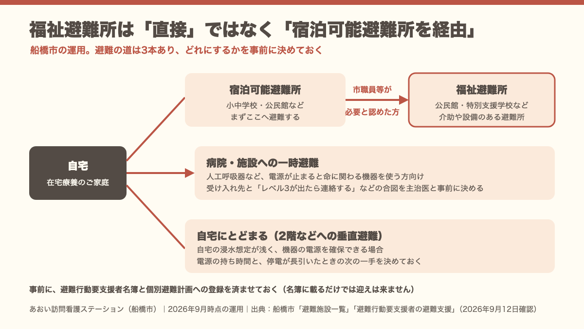 在宅療養者の避難の流れを、宿泊可能避難所を経て福祉避難所へ移る経路、病院・施設への一時避難、自宅の2階への垂直避難の3本で示した図