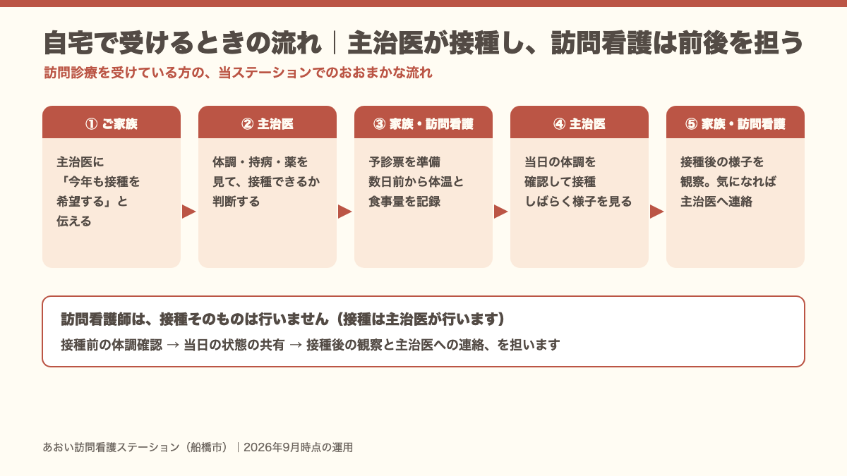 自宅で予防接種を受ける5つの流れ。家族が主治医に希望を伝え、主治医が判断・接種し、訪問看護は接種前の体調確認と接種後の観察を担う