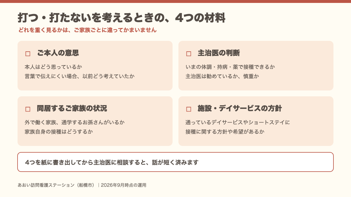 予防接種を受けるかどうかを家族が考えるための4つの材料。本人の意思、主治医の判断、同居家族の状況、施設やデイサービスの方針
