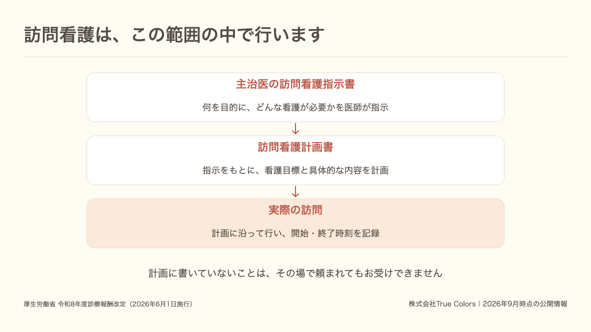 訪問看護は主治医の指示書と訪問看護計画書の範囲で行うことを示した図｜あおい訪問看護ステーション
