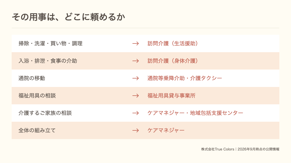 家事や通院の付き添いをどこに頼めばよいかを示した図｜あおい訪問看護ステーション