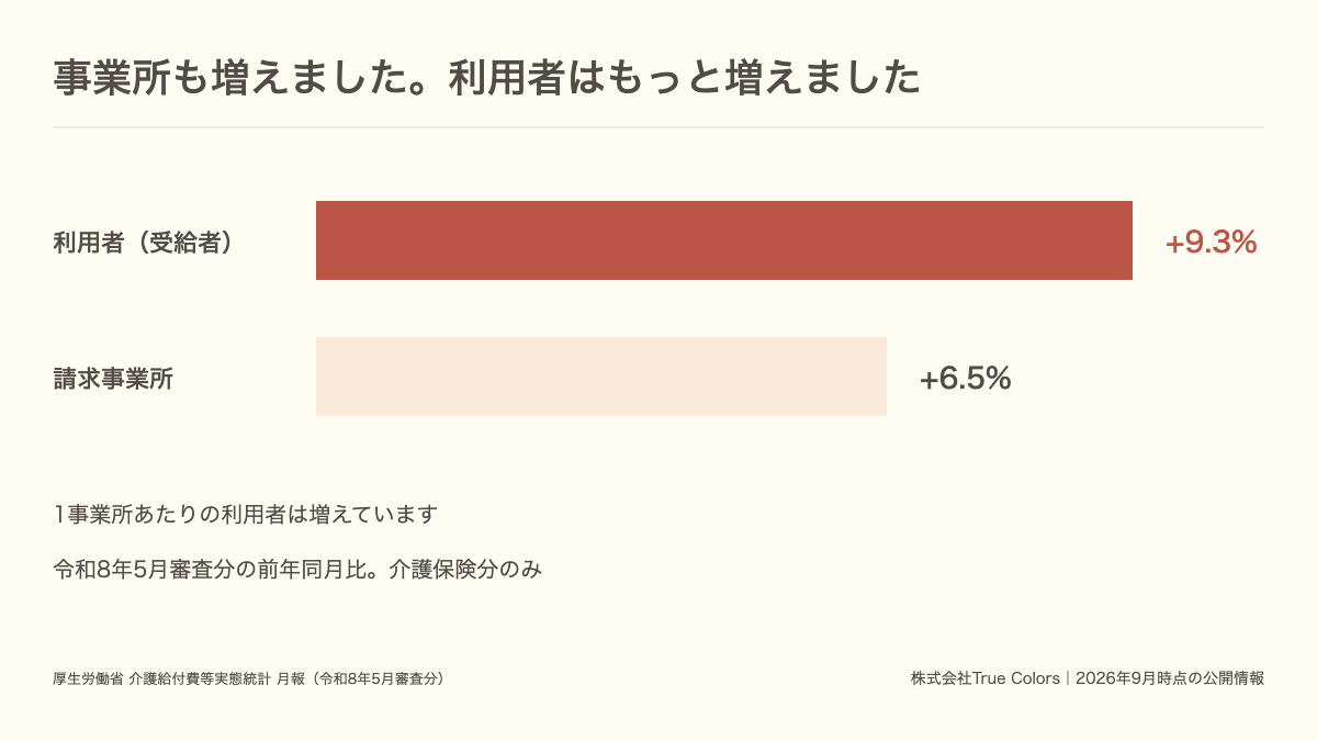 訪問看護の利用者の伸びが事業所の伸びを上回っていることを示した図｜あおい訪問看護ステーション