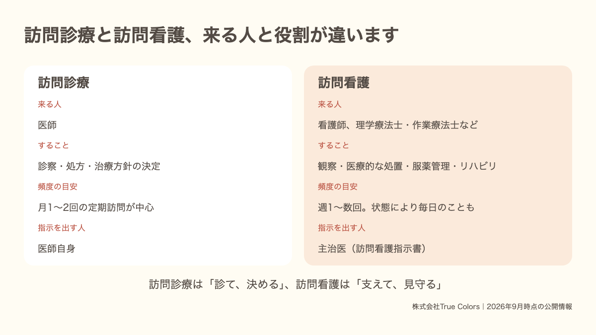 訪問診療と訪問看護の比較表|来る人・すること・頻度・指示を出す人の違い|あおい訪問看護ステーション
