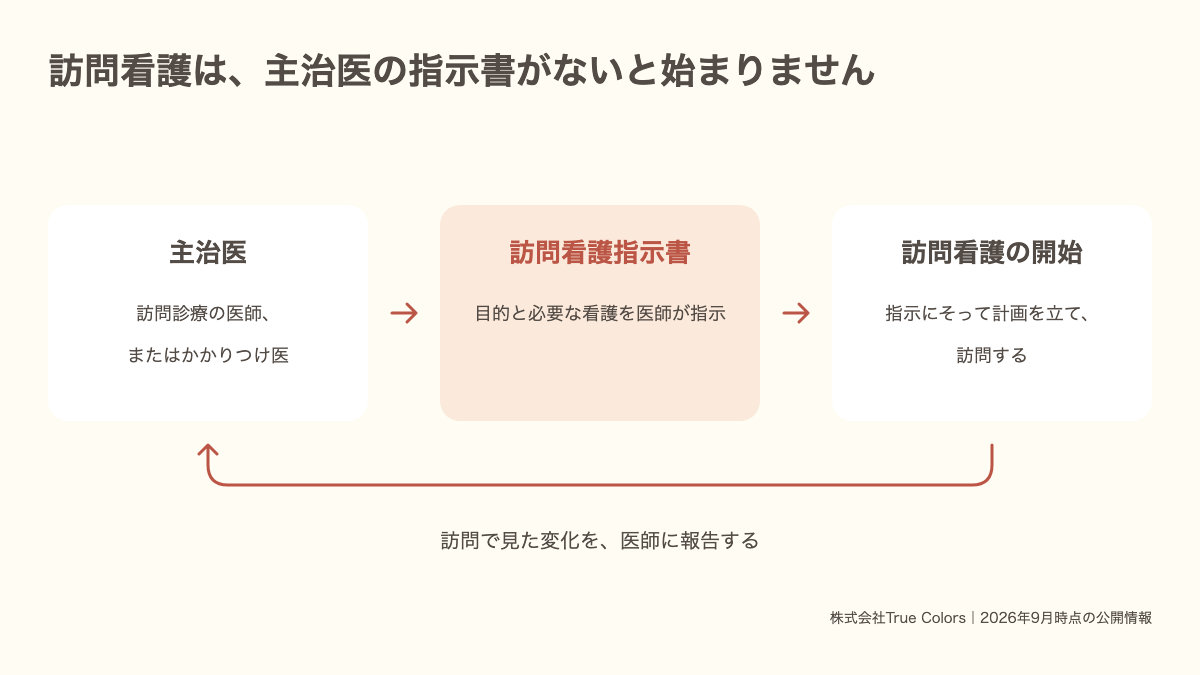 訪問看護指示書の流れ図|主治医から指示書、訪問看護の開始、医師への報告|あおい訪問看護ステーション