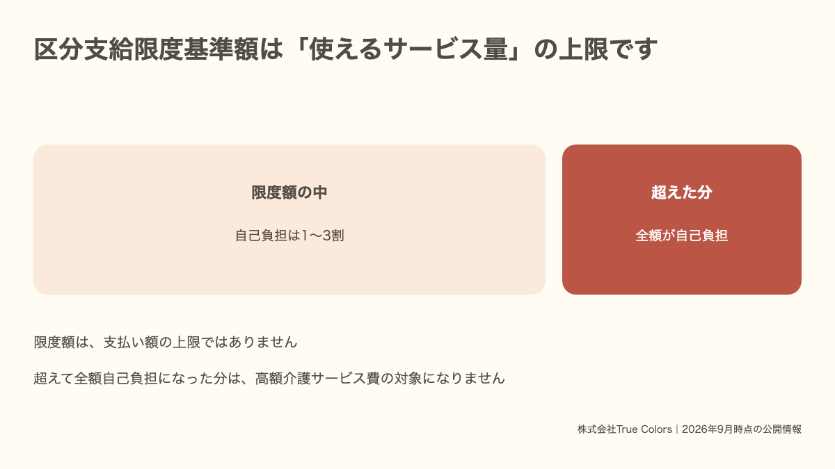区分支給限度基準額の図解｜限度額の中は1〜3割負担、超えた分は全額自己負担｜あおい訪問看護ステーション