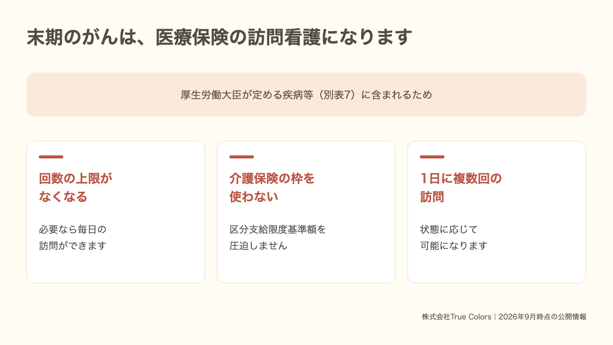 末期のがんが医療保険の訪問看護になると変わる3つ|回数上限・限度額・複数回訪問|あおい訪問看護ステーション