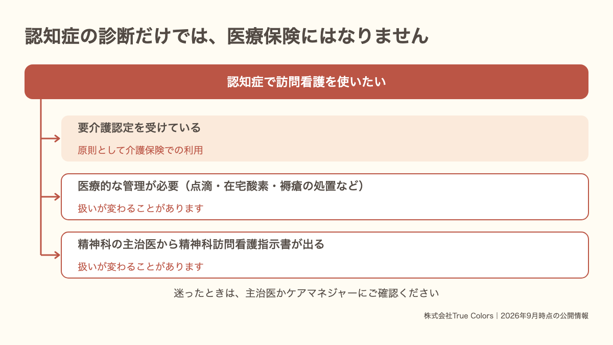 認知症の訪問看護と保険の判定図|要介護認定・医療的管理・精神科訪問看護指示書|あおい訪問看護ステーション
