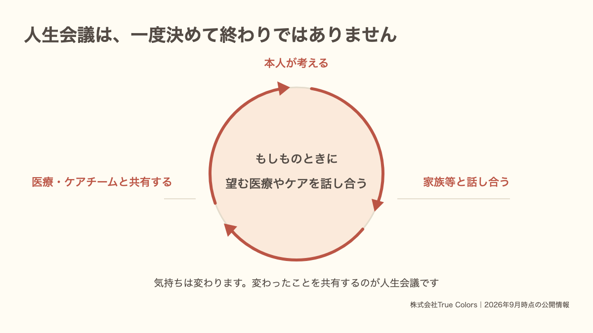 人生会議（ACP）の繰り返しの図｜本人が考え、家族等と話し合い、医療・ケアチームと共有する｜あおい訪問看護ステーション