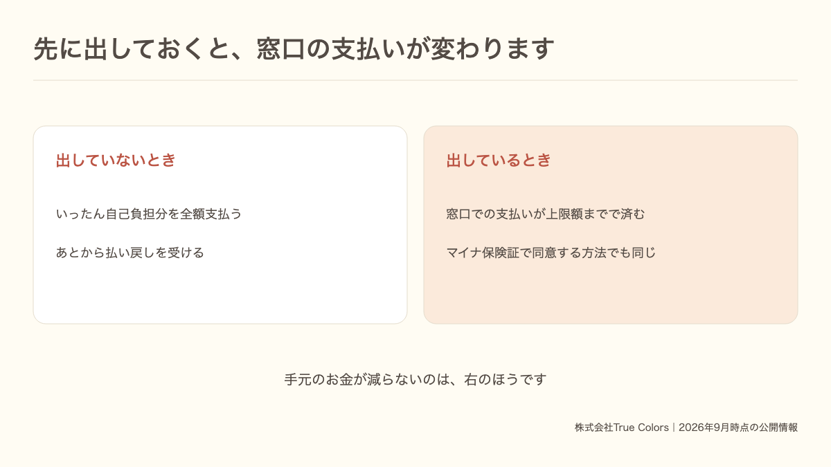 限度額適用認定証を先に出すと窓口の支払いが上限額までで済むことを示した図|あおい訪問看護ステーション
