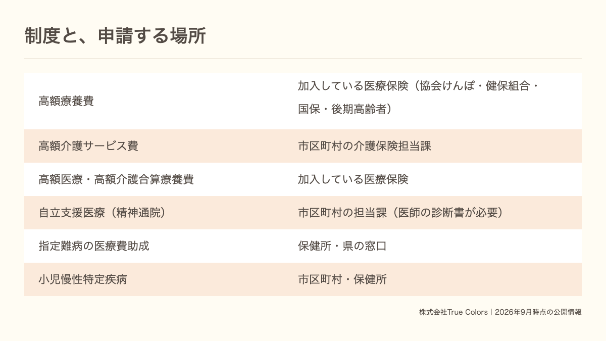 訪問看護の負担を軽くする制度と申請先の一覧を示した図|あおい訪問看護ステーション