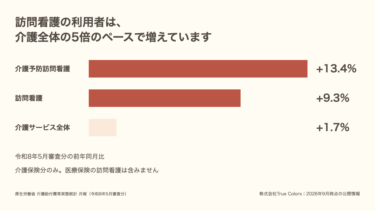 訪問看護の利用者が前年同月比9.3%増で介護サービス全体1.7%を上回っていることを示した図|あおい訪問看護ステーション