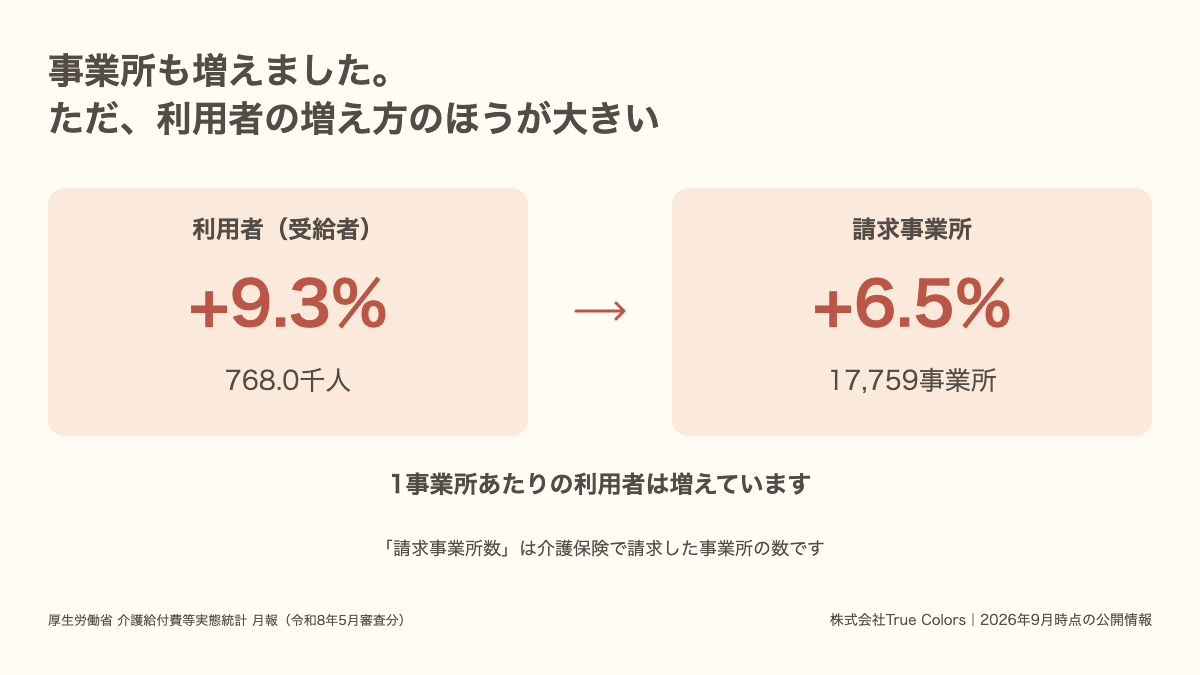 訪問看護の利用者の伸び9.3%が請求事業所の伸び6.5%を上回っていることを示した図|あおい訪問看護ステーション