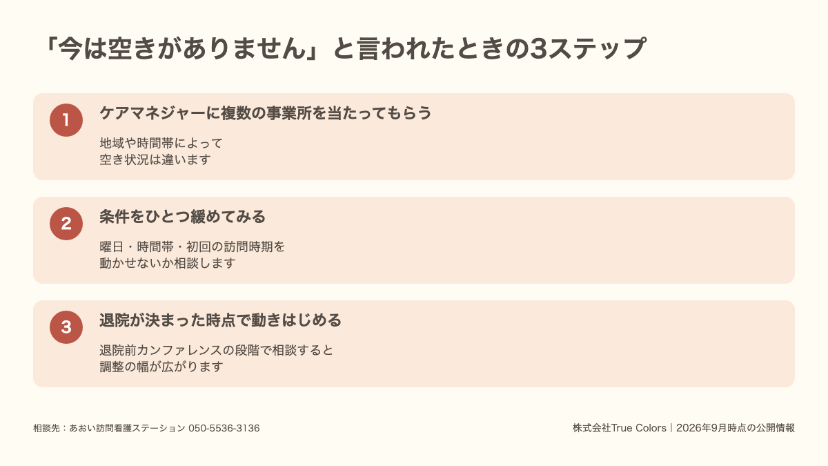 訪問看護で空きがないと言われたときの3ステップを示した図|あおい訪問看護ステーション
