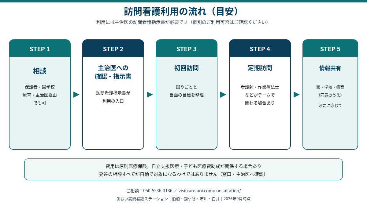 訪問看護利用の流れ