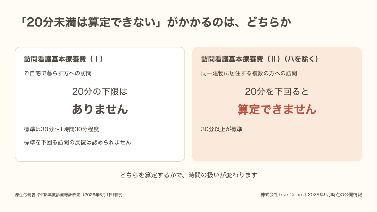 訪問看護基本療養費(Ⅰ)と(Ⅱ)で20分の下限の扱いが違うことを示した図|あおい訪問看護ステーション