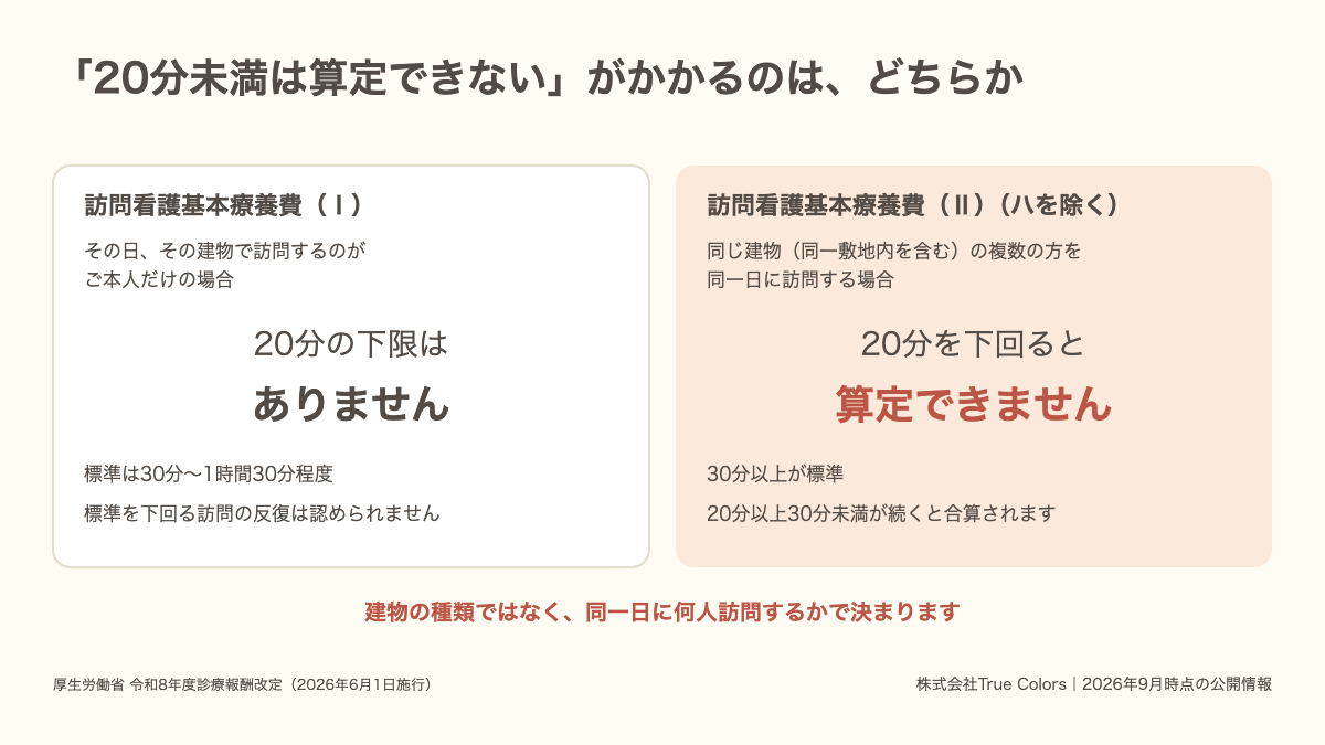 訪問看護基本療養費(Ⅰ)と(Ⅱ)のどちらになるかは建物の種類ではなく同一日に何人訪問するかで決まることを示した図|あおい訪問看護ステーション