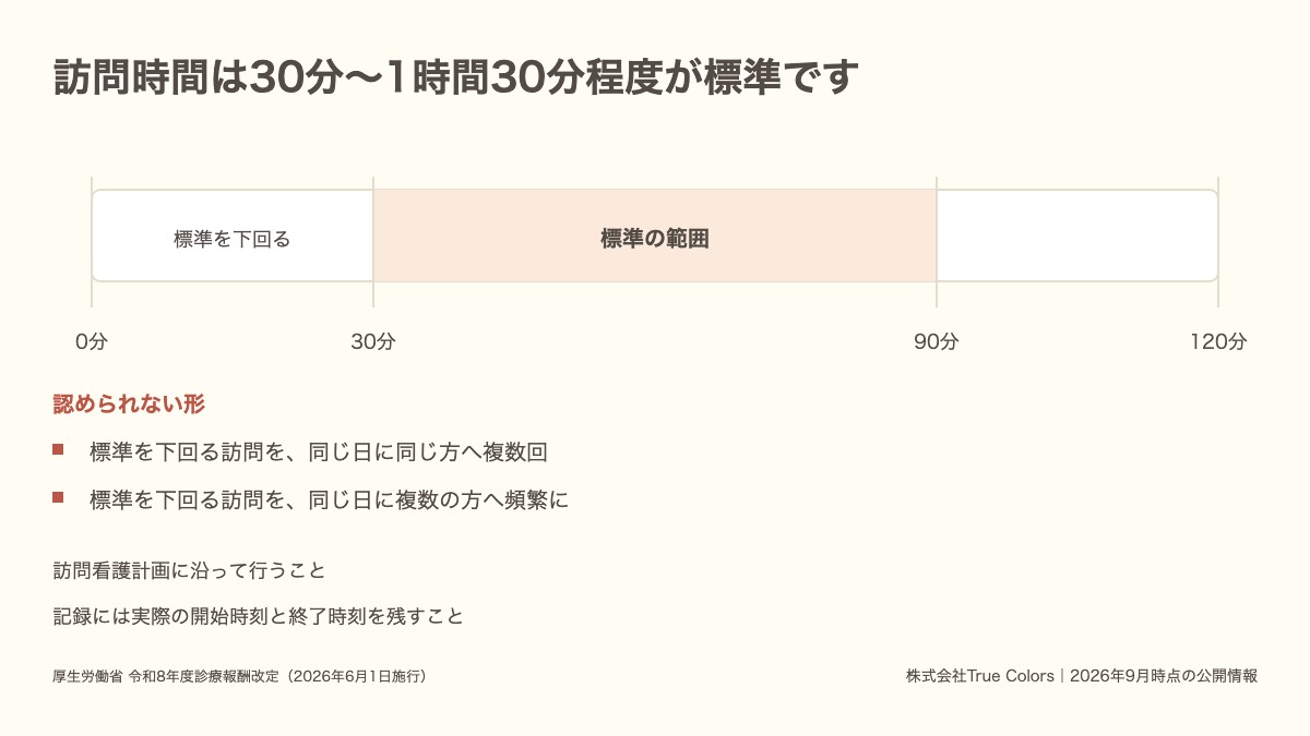 訪問看護の訪問時間は30分〜1時間30分程度が標準であることと、認められない訪問の形を示した図|あおい訪問看護ステーション