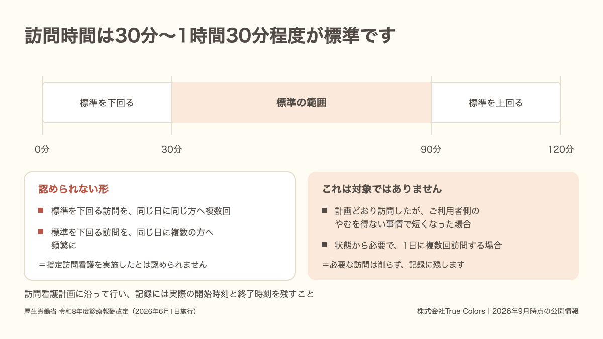 訪問看護の訪問時間は30分〜1時間30分程度が標準で、認められない形とそうでない場合(計画どおり訪問して利用者側の事情で短くなった場合・必要な複数回訪問)を並べた図|あおい訪問看護ステーション