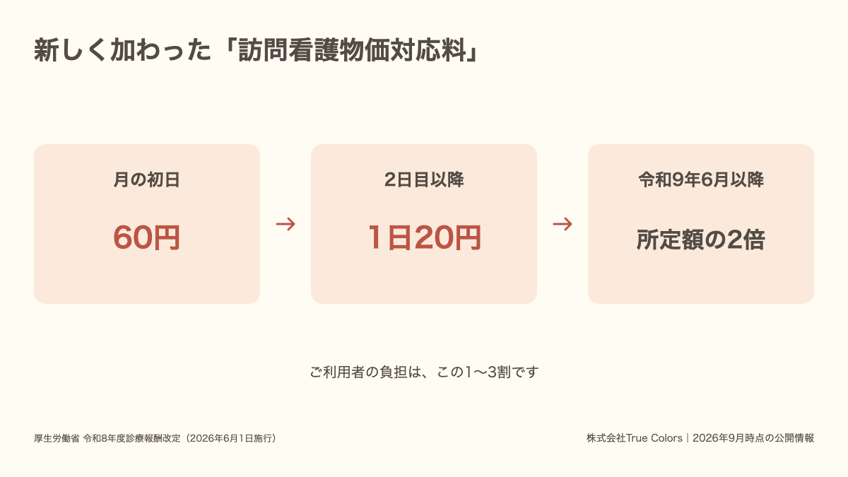 訪問看護物価対応料は月の初日60円・2日目以降20円で令和9年6月以降は2倍になることを示した図|あおい訪問看護ステーション