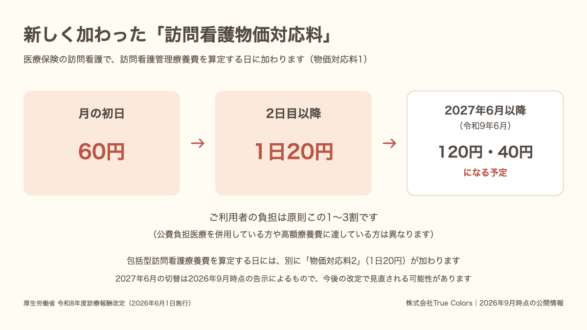 訪問看護物価対応料は月の初日60円・2日目以降20円で2027年6月以降は120円と40円になる予定であることを示した図|あおい訪問看護ステーション
