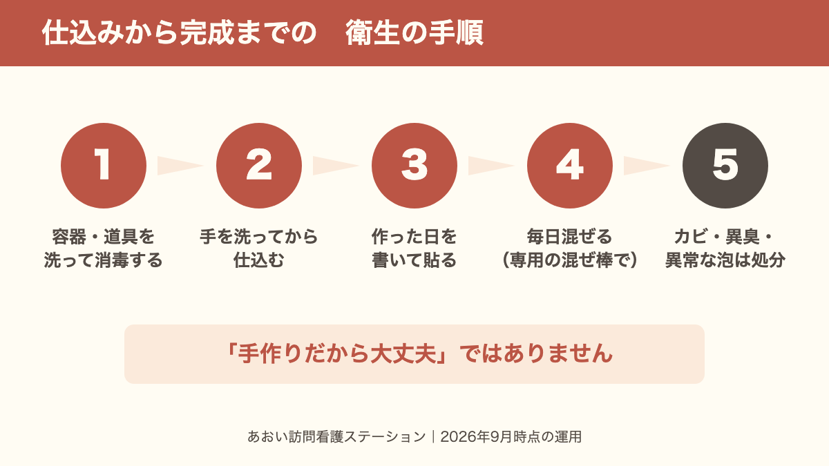 発酵食品の仕込みから完成までに家庭で行う衛生手順5ステップを示した流れ図