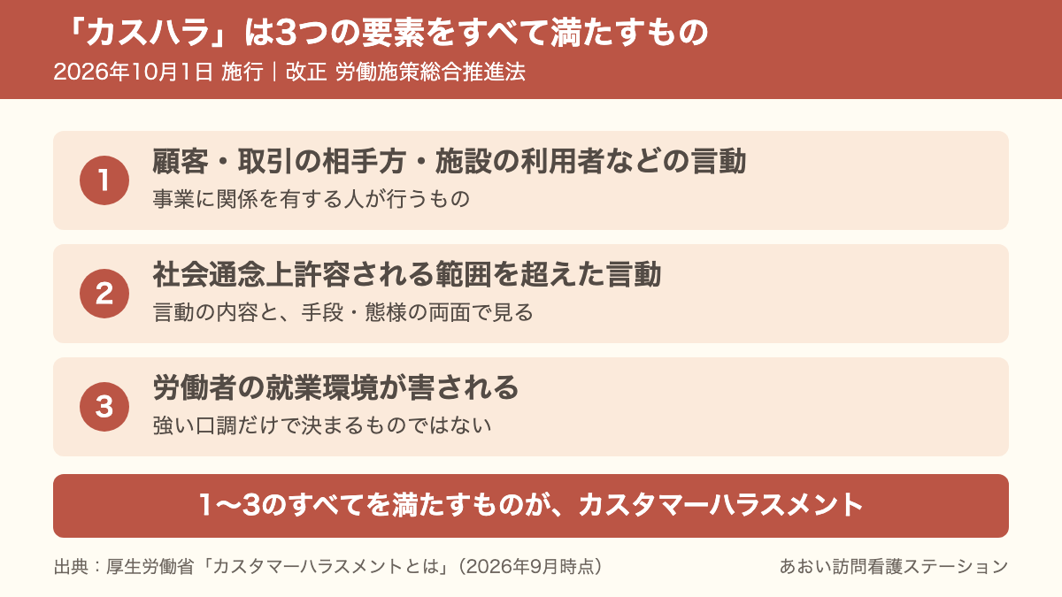 カスタマーハラスメントは3つの要素をすべて満たすもので、2026年10月1日から事業主の措置が義務になることを示した図｜あおい訪問看護ステーション