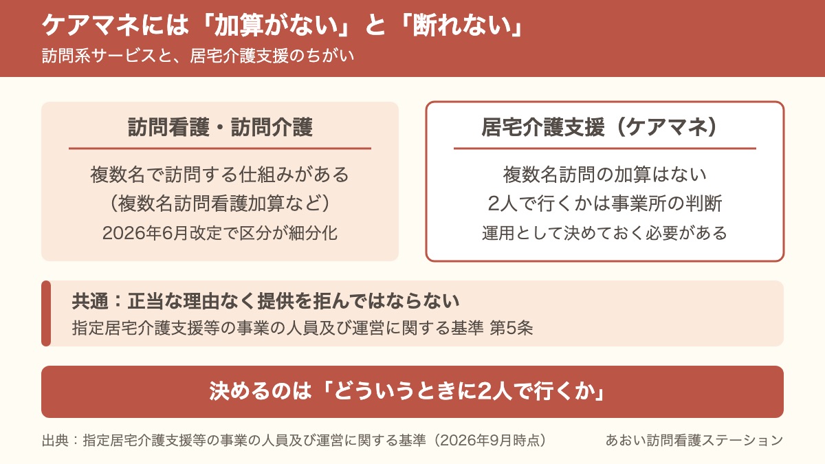 ケアマネジャーには複数名訪問の加算がないことと、正当な理由なく提供を拒んではならないという基準が重なることを示した比較の図｜あおい訪問看護ステーション