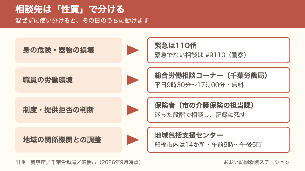 身の危険は110番と#9110、労働環境は総合労働相談コーナー、制度は保険者、地域は地域包括支援センターという相談先の分け方を示した図｜あおい訪問看護ステーション