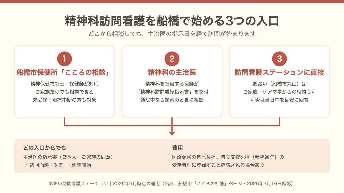 船橋市で精神科訪問看護を始める入口は、市保健所のこころの相談・精神科の主治医・訪問看護ステーションの3つで、どこからでも主治医の指示書を経て初回面談・訪問開始に進む流れの図。費用は医療保険の自己負担で、自立支援医療の受給者証に登録すると軽減される場合があることも添えている。
