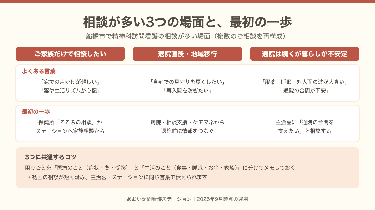 ご家族だけで相談したい、退院直後・地域移行、通院は続くが暮らしが不安定の3場面ごとに、よくある言葉と最初の一歩を並べ、共通のコツとして困りごとを医療と生活に分けてメモすると初回相談が短く済むことを示す表。