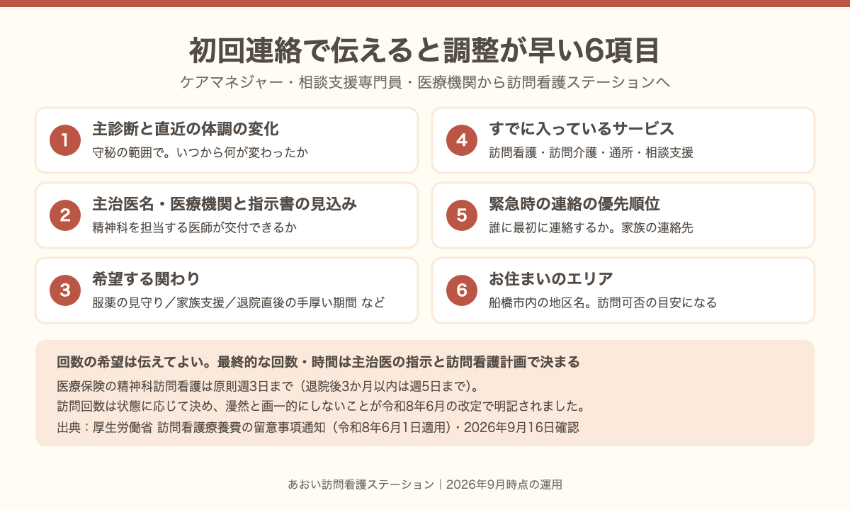 ケアマネジャーや相談支援専門員が訪問看護ステーションへ初回連絡するときに伝える6項目(主診断と体調の変化、主治医と指示書の見込み、希望する関わり、すでに入っているサービス、緊急時の連絡の優先順位、お住まいのエリア)のチェックリスト。回数の希望は伝えてよいが最終は主治医の指示と訪問看護計画で決まり、医療保険の精神科訪問看護は原則週3日までという補足つき。