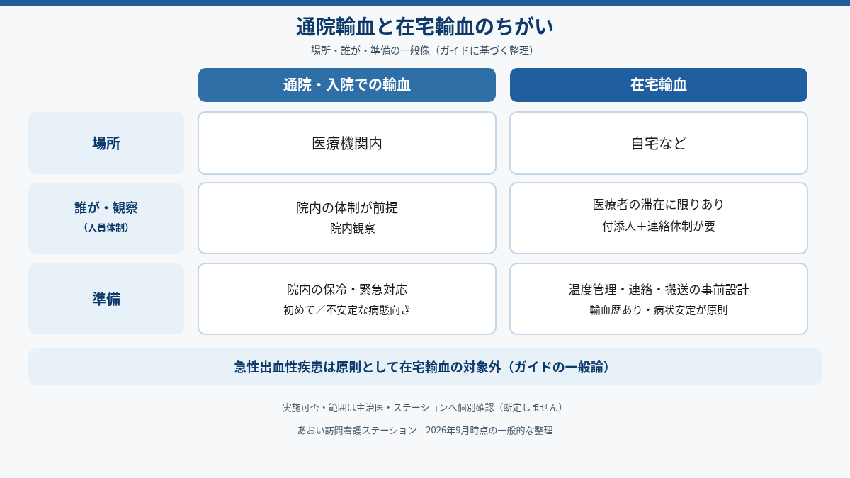 通院輸血と在宅輸血の違いを比較した図