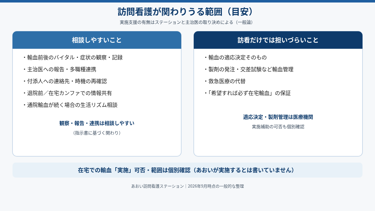 在宅輸血における訪問看護の役割の目安図