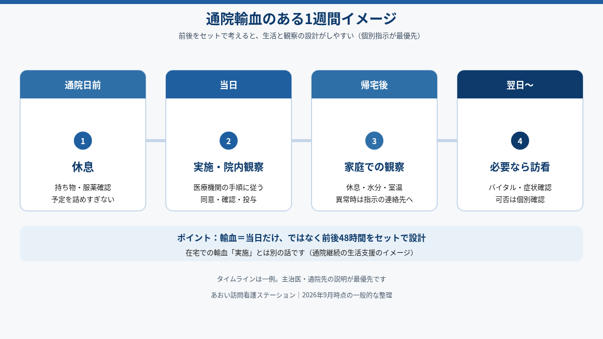 通院輸血前後の1週間の流れ図
