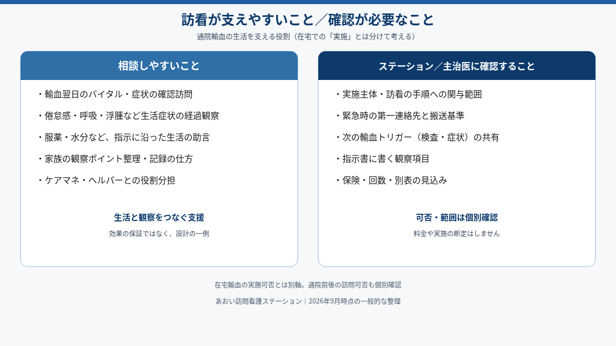通院輸血を支える訪問看護の役割図